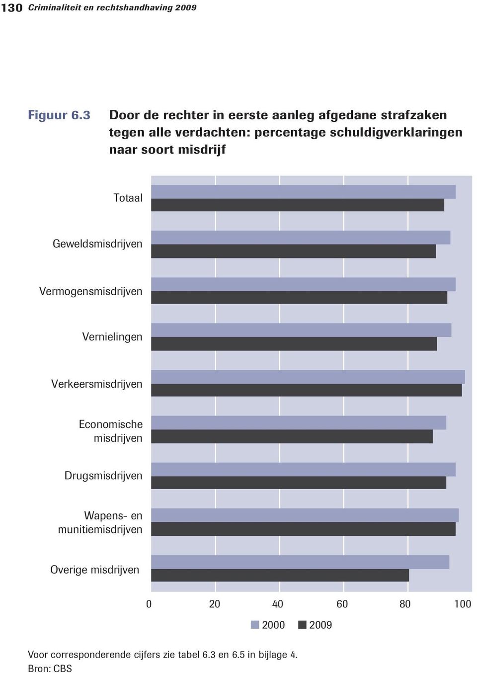 schuldigverklaringen naar soort misdrijf Totaal Geweldsmisdrijven Vermogensmisdrijven Vernielingen