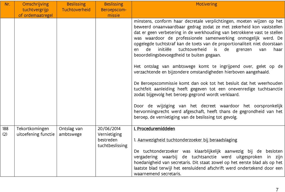 De opgelegde tuchtstraf kan de toets van de proportionaliteit niet doorstaan en de initiële tuchtoverheid is de grenzen van haar beoordelingsbevoegdheid te buiten gegaan.