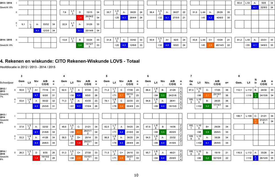 4,1 4/9/ 5 4 Rekenen en wiskunde: CITO Rekenen-Wiskunde LOVS - Totaal Hoofdlocatie in 01 / 01-014 / 015 Schooljaar 01 / 01 Gewicht: 7% 4 5 7 8 Gem II 50,9 II I 5,4 L: L:4 Niv C/D/E n = Gem A+ 77/1