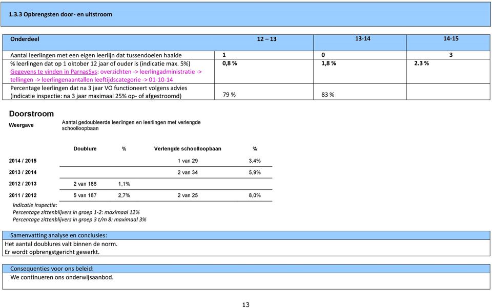 volgens advies (indicatie inspectie: na jaar maximaal 5% op- of afgestroomd) 79 % 8 % Doorstroom Weergave Aantal gedoubleerde leerlingen en leerlingen met verlengde schoolloopbaan Doublure %