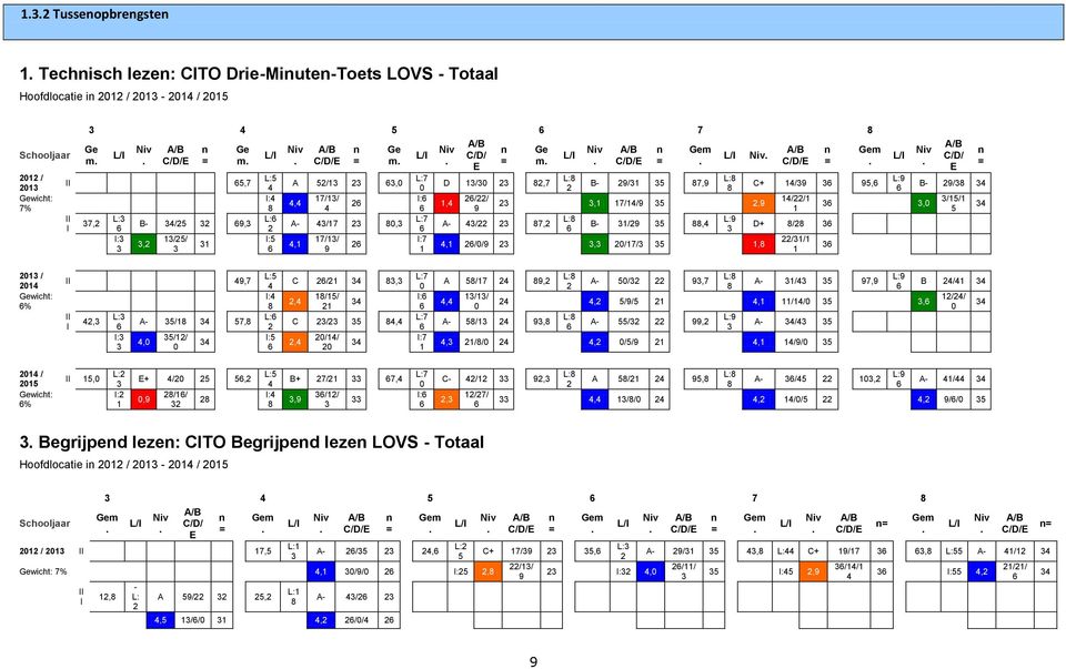 87, L:8 B- 9/1 5 87,9,1 17/14/9 5,9 L:8 B- 1/9 5 88,4 4,1 /0/9, 0/17/ 5 1,8 L:8 8 L:9 C+ 14/9 95, 14//1 1 D+ 8/8 /1/1 1 L:9 Niv,0 C/D/ E n = B- 9/8 4 /15/1 5 4 01 / 014 Gewicht: % II 49,7 II I 4, L: