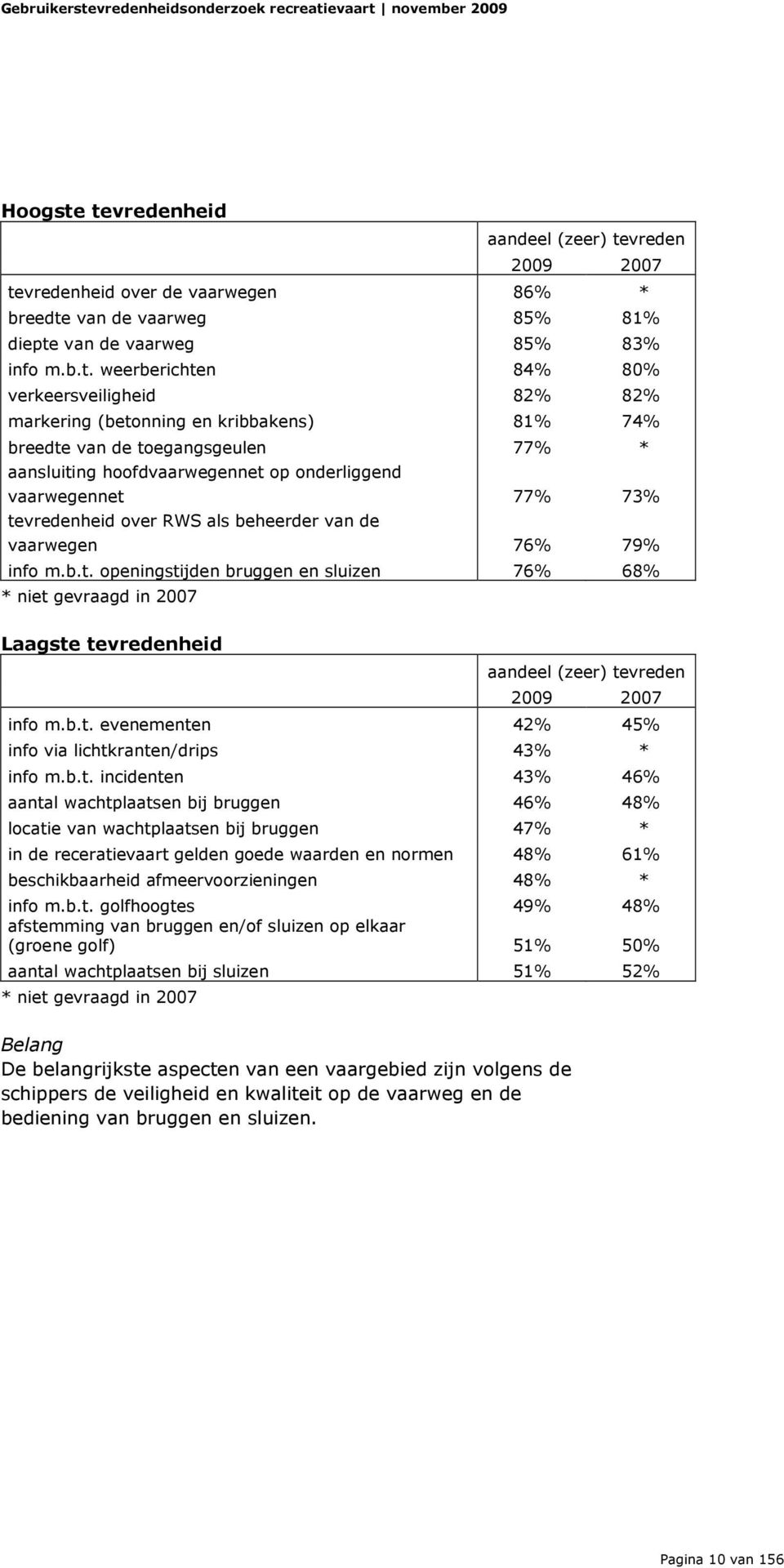 82% 82% markering (betonning en kribbakens) 81% 74% breedte van de toegangsgeulen 77% * aansluiting hoofdvaarwegennet op onderliggend vaarwegennet 77% 73% tevredenheid over RWS als beheerder van de