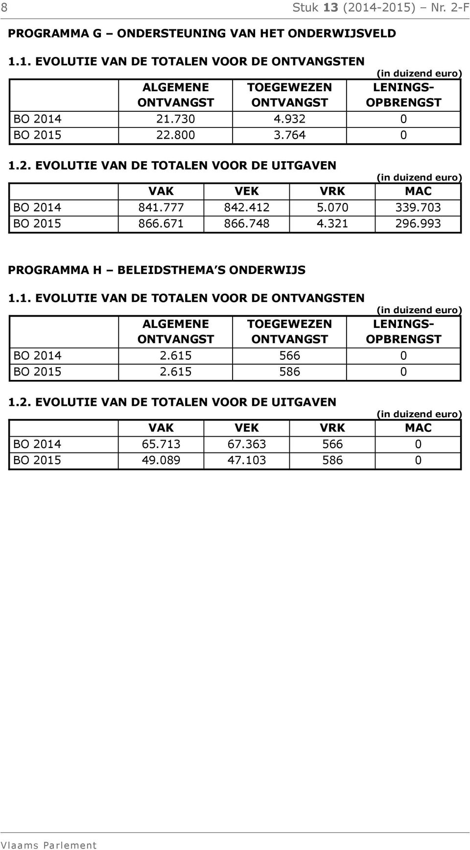 321 296.993 PROGRAMMA H BELEIDSTHEMA S ONDERWIJS 1.1. EVOLUTIE VAN DE TOTALEN VOOR DE EN ALGEMENE TOEGEWEZEN LENINGS- OPBRENGST BO 2014 2.