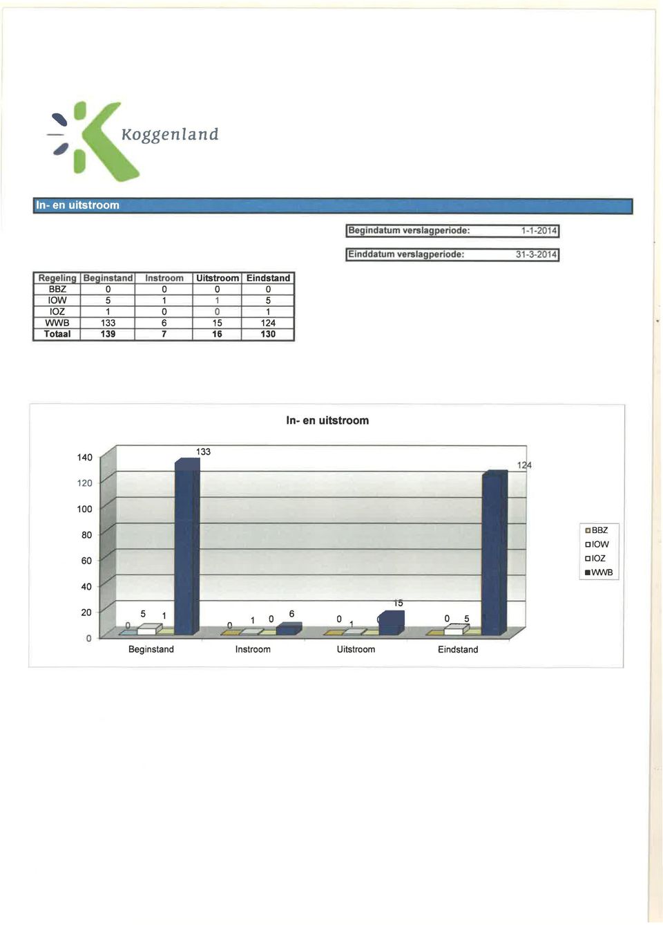 1 1 5 IOZ 1 0 0 1 WWB 133 6 15 124 Totaal 139 7 16 130 In- en uitstroom 140