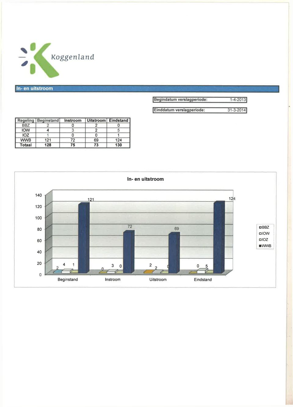 2 5 IOZ 1 0 0 1 WWB 121 72 69 124 Totaal 128 75 73 130 In- en uitstroom 140 120