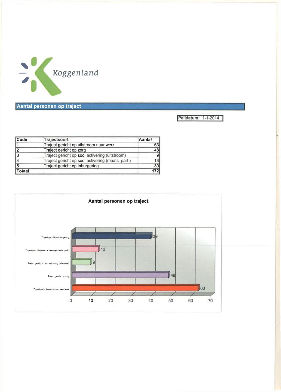 ) 13 5 Traject gericht op inburgering 39 Totaal 172 Traject gericht op inburgering 3 Traject gericht op soc actrvenng (maats