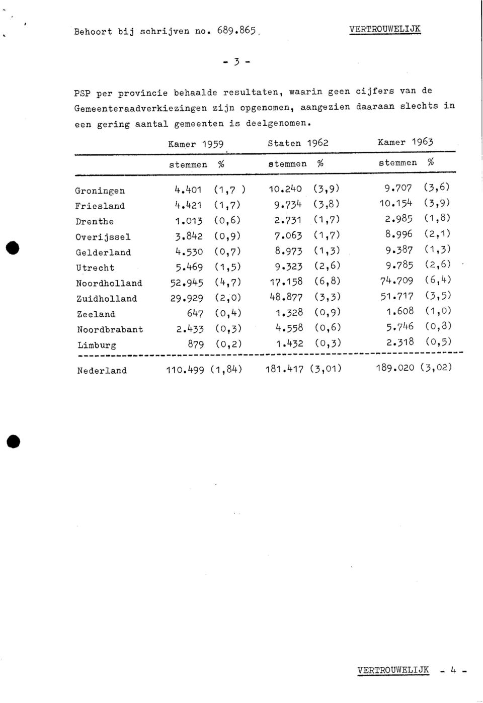 Kamer 1959 Staten 1962 Kamer 1963 % % % Friesland Drenthe Overijssel Gelderland Noordholland Zuidholland Zeeland Noordbrabant Limburg 4.401 4.421 1.013 3.842 4.530 5.469 52.945 29.929 647 2.