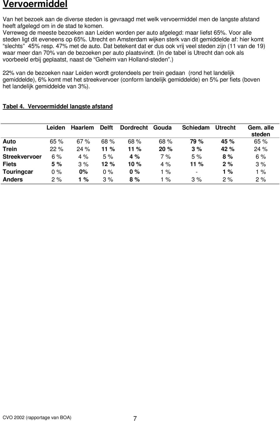 Utrecht en Amsterdam wijken sterk van dit gemiddelde af: hier komt slechts 45% resp. 47% met de auto.