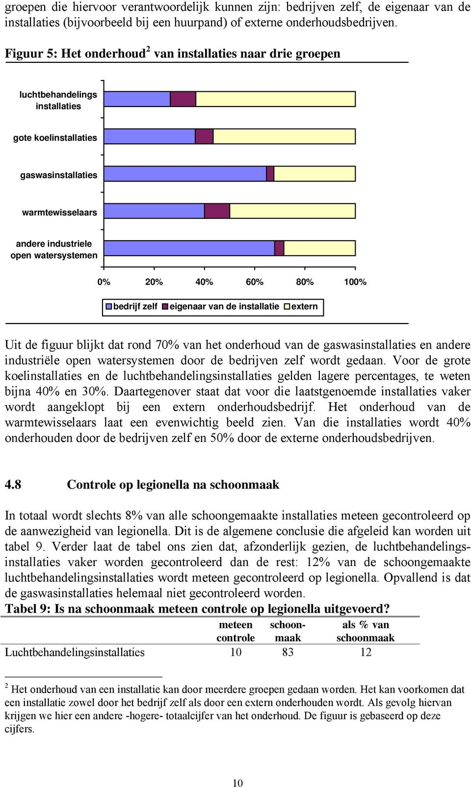 installatie extern Uit de figuur blijkt dat rond 70% van het onderhoud van de gaswas en andere industriële open watersystemen door de bedrijven zelf wordt gedaan.