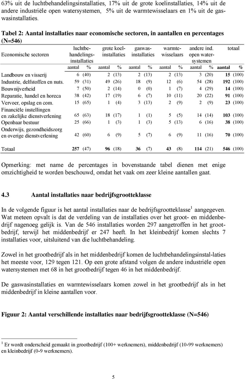 Economische sectoren handelings- open water- systemen aantal % aantal % aantal % aantal % aantal % aantal % Landbouw en visserij 6 (40) 2 (13) 2 (13) 2 (13) 3 (20) 15 (100) Industrie, delfstoffen en