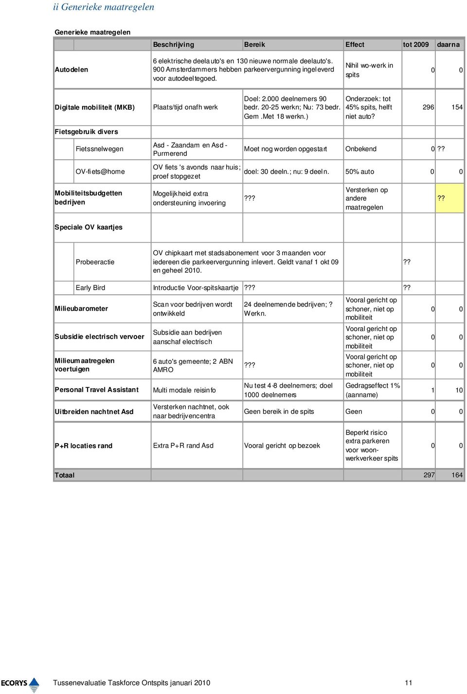 20-25 werkn; Nu: 73 bedr. Gem.Met 18 werkn.) Onderzoek: tot 45% spits, helft niet auto?