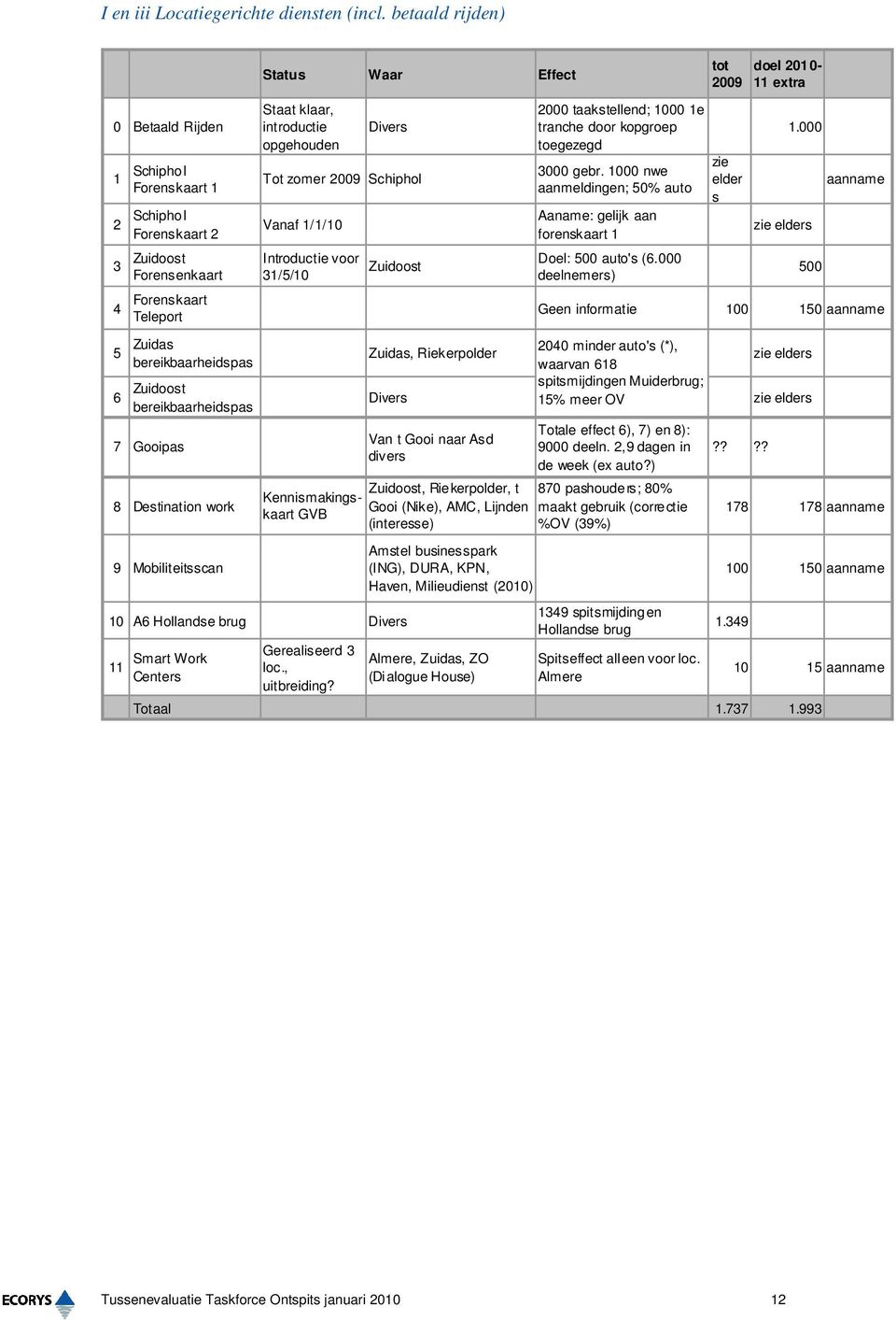 8 Destination work 9 Mobiliteitsscan Status Waar Effect Staat klaar, introductie opgehouden Divers Tot zomer 2009 Schiphol Vanaf 1/1/10 Introductie voor 31/5/10 Kennismakingskaart GVB Zuidoost