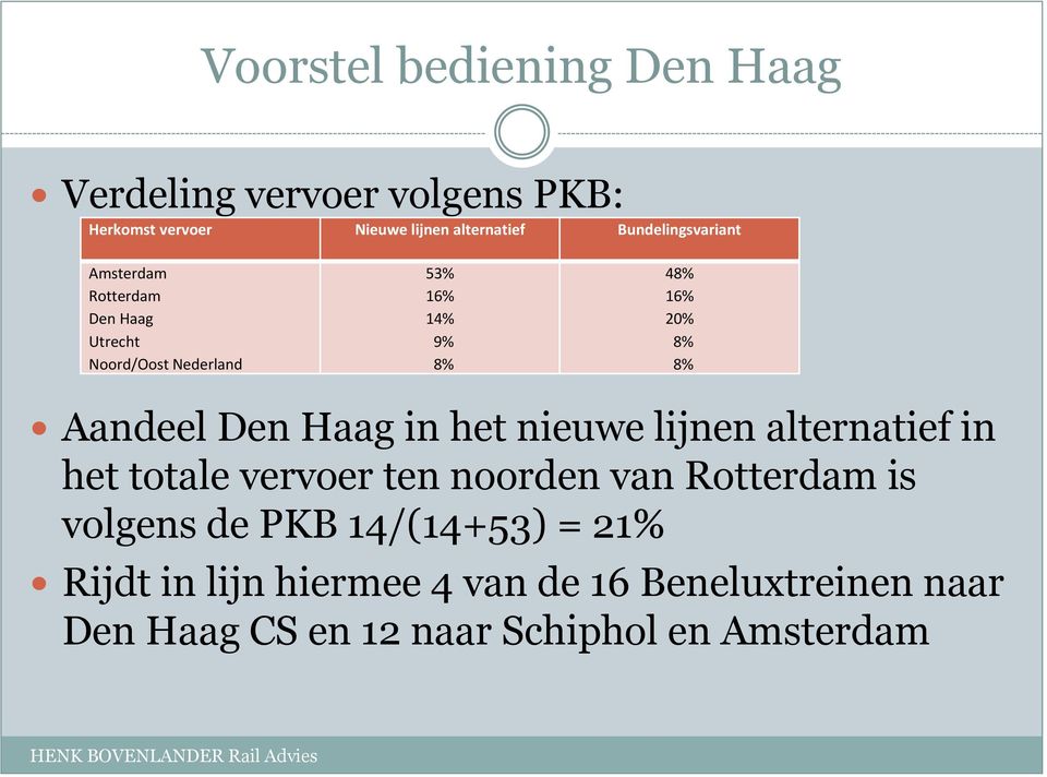 Aandeel Den Haag in het nieuwe lijnen alternatief in het totale vervoer ten noorden van Rotterdam is volgens de