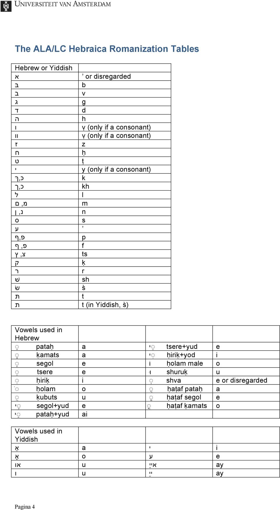 ת Vwel ued n Hebrew paaḥ a י ere+yud ḳama a י ḥrḳ+yd egl e וֹ ḥlam male ere e וּ huruḳ ḥrḳ ha ḥlam ḥaṭaf paaḥ ḳubu