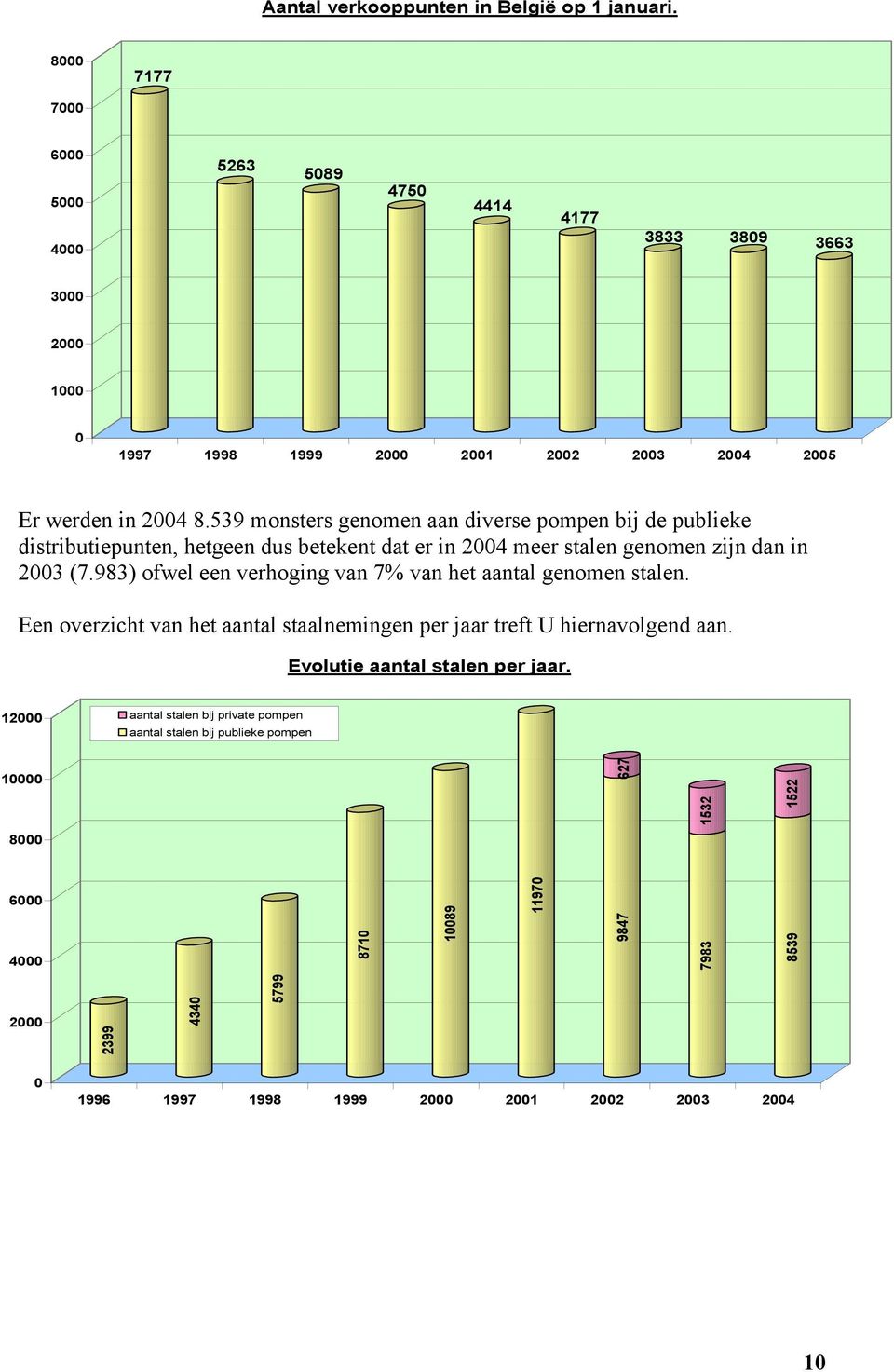 983) ofwel een verhoging van 7% van het aantal genomen stalen. Een overzicht van het aantal staalnemingen per jaar treft U hiernavolgend aan.