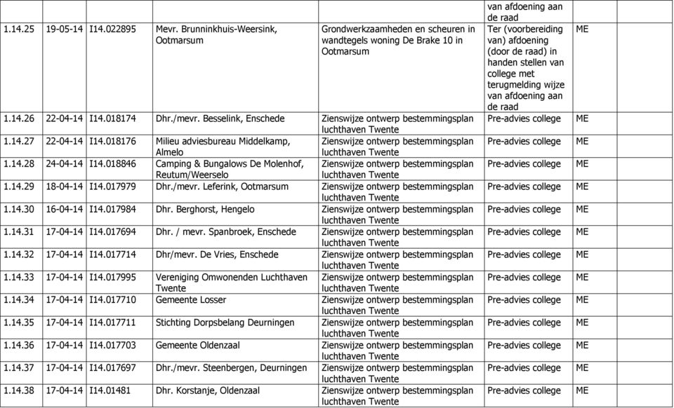 018846 Camping & Bungalows De Molenhof, Zienswijze ontwerp bestemmingsplan Reutum/Weerselo 1.14.29 18-04-14 I14.017979 Dhr./mevr. Leferink, Ootmarsum Zienswijze ontwerp bestemmingsplan 1.14.30 16-04-14 I14.