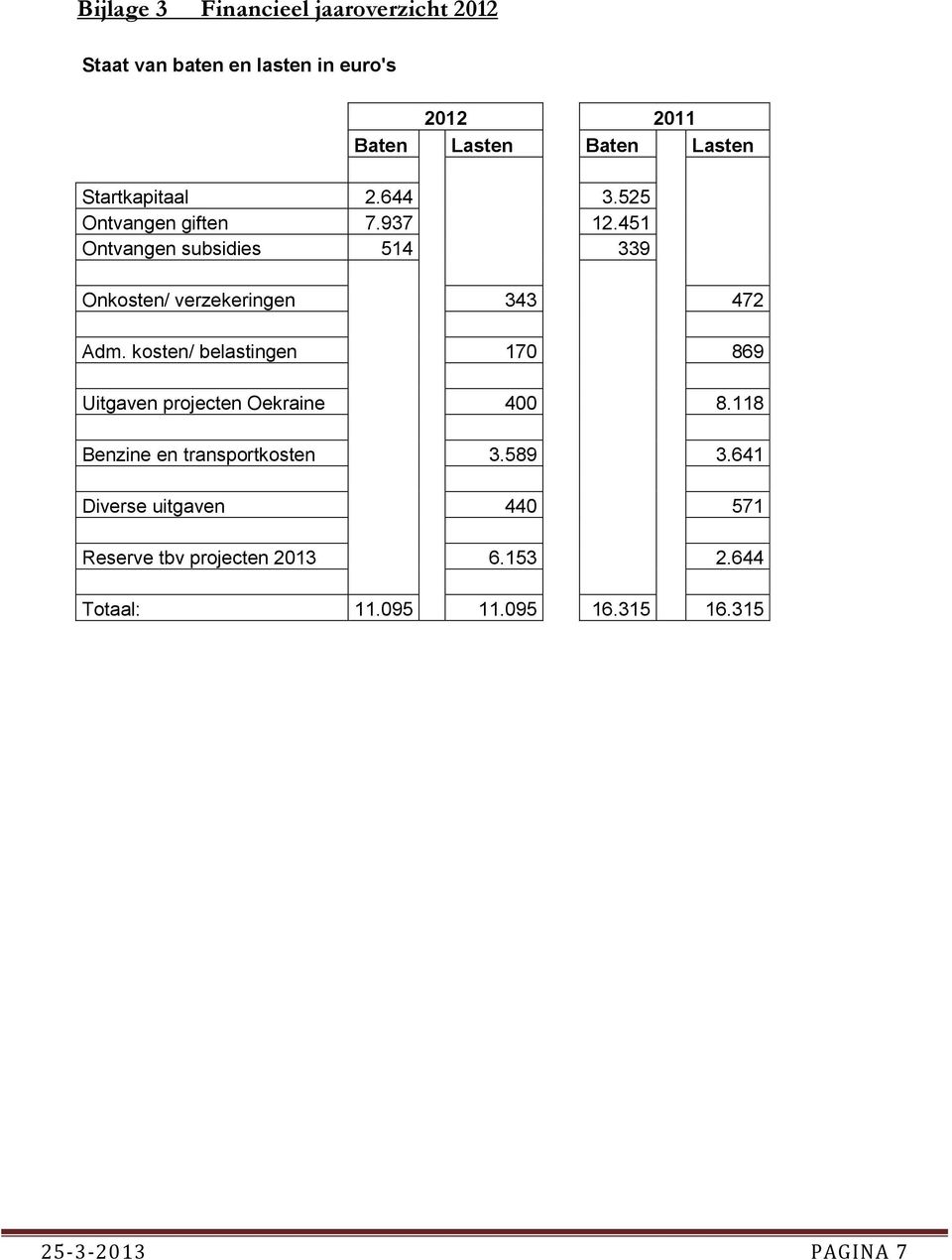 451 Ontvangen subsidies 514 339 Onkosten/ verzekeringen 343 472 Adm.