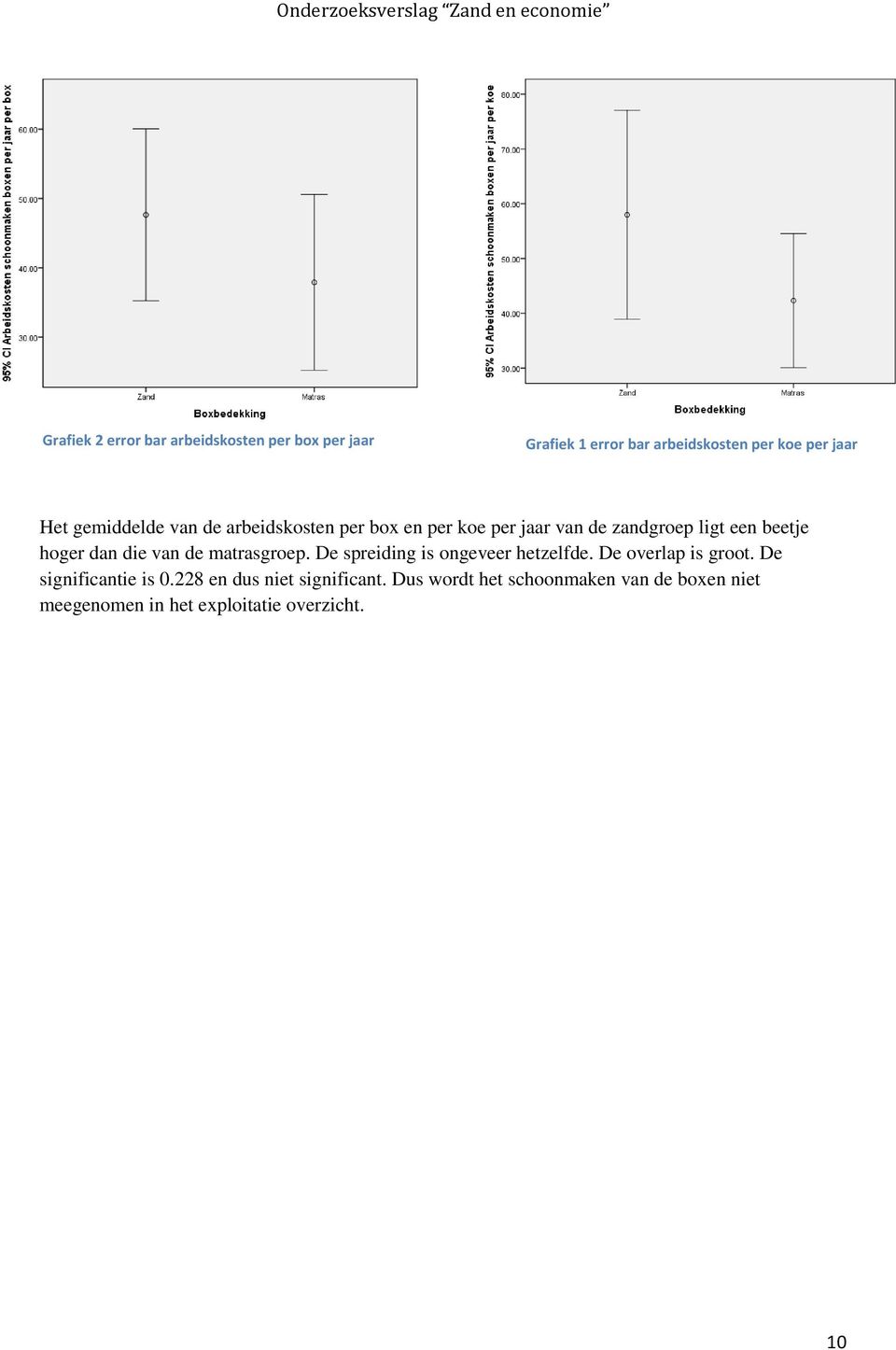 van de matrasgroep. De spreiding is ongeveer hetzelfde. De overlap is groot. De significantie is 0.