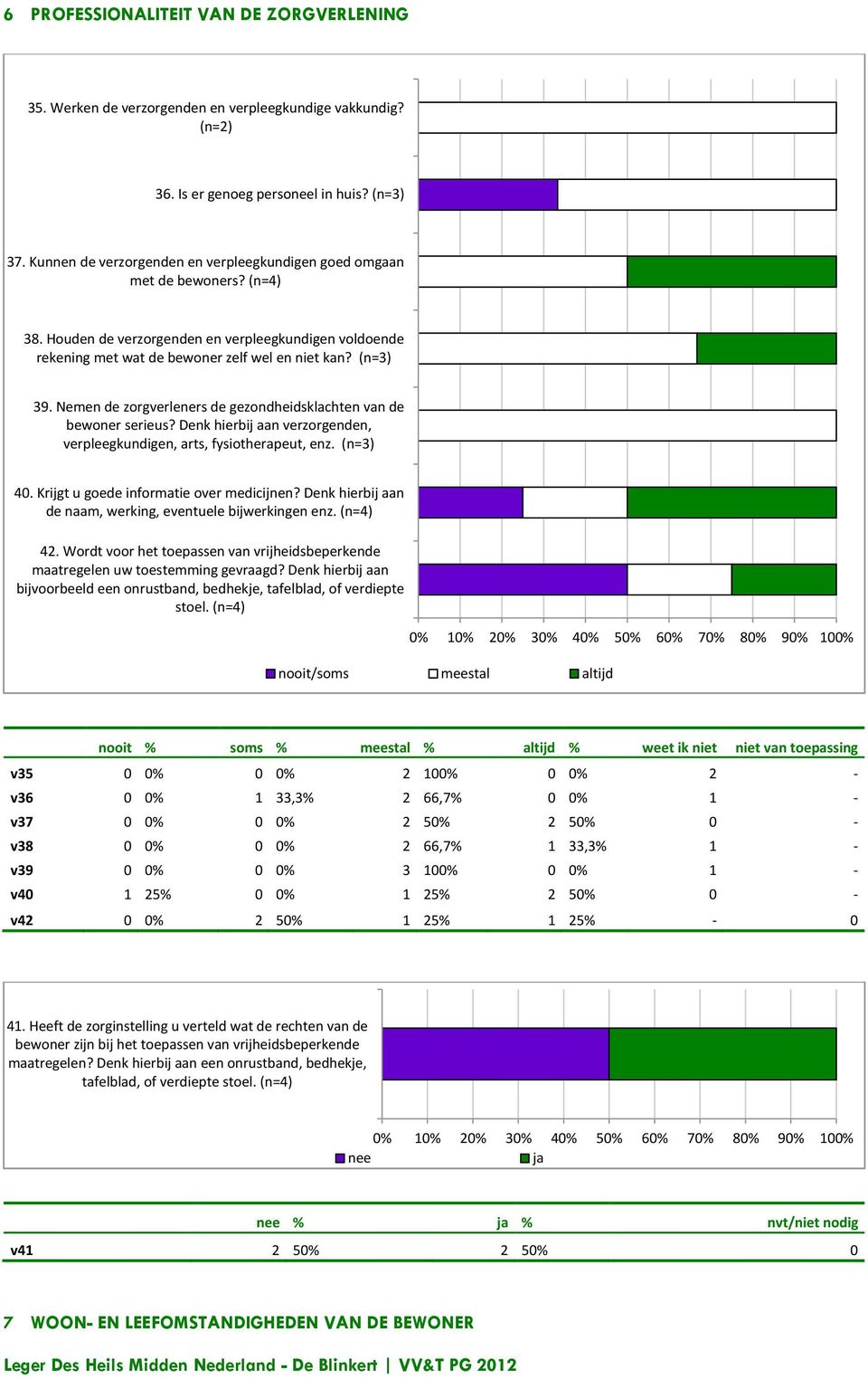 Nemen de zorgverleners de gezondheidsklachten van de bewoner serieus? Denk hierbij aan verzorgenden, verpleegkundigen, arts, fysiotherapeut, enz. (n=3) 40. Krijgt u goede informatie over medicijnen?