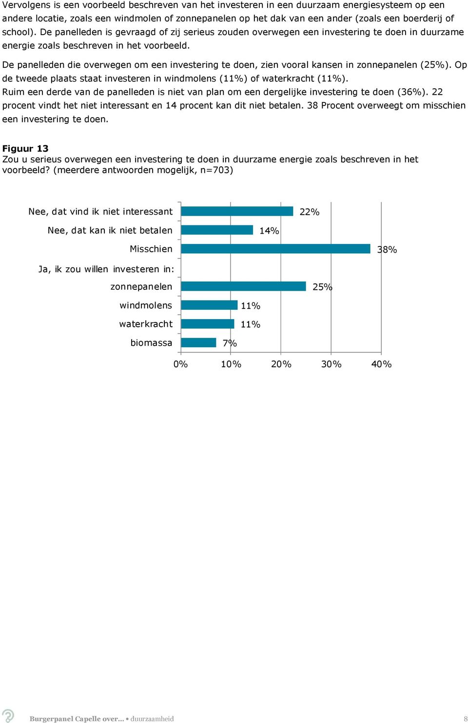 De panelleden die overwegen om een investering te doen, zien vooral kansen in zonnepanelen (25%). Op de tweede plaats staat investeren in windmolens (11%) of waterkracht (11%).