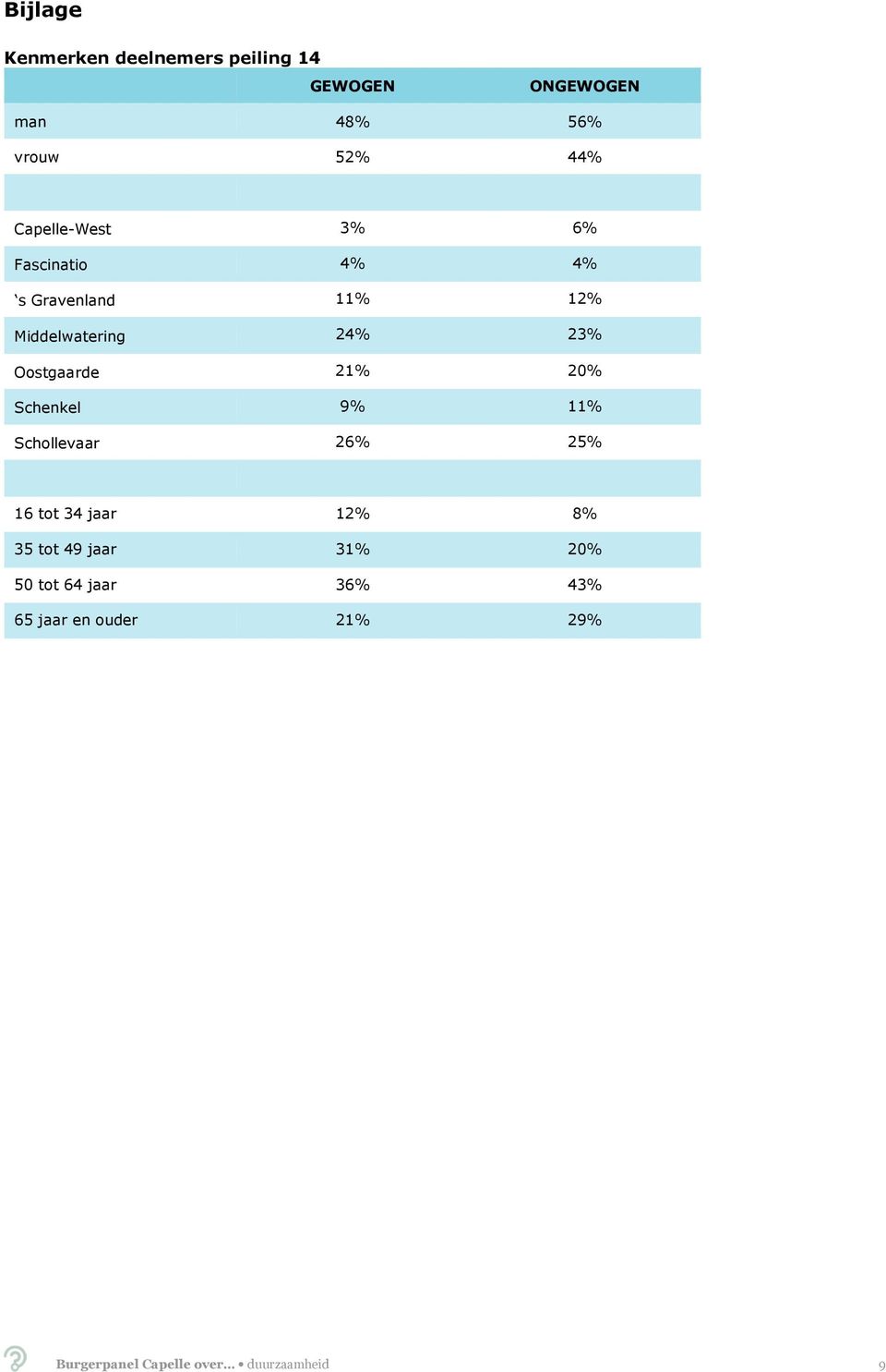 21% 20% Schenkel 9% 11% Schollevaar 26% 25% 16 tot 34 jaar 12% 8% 35 tot 49 jaar 31%