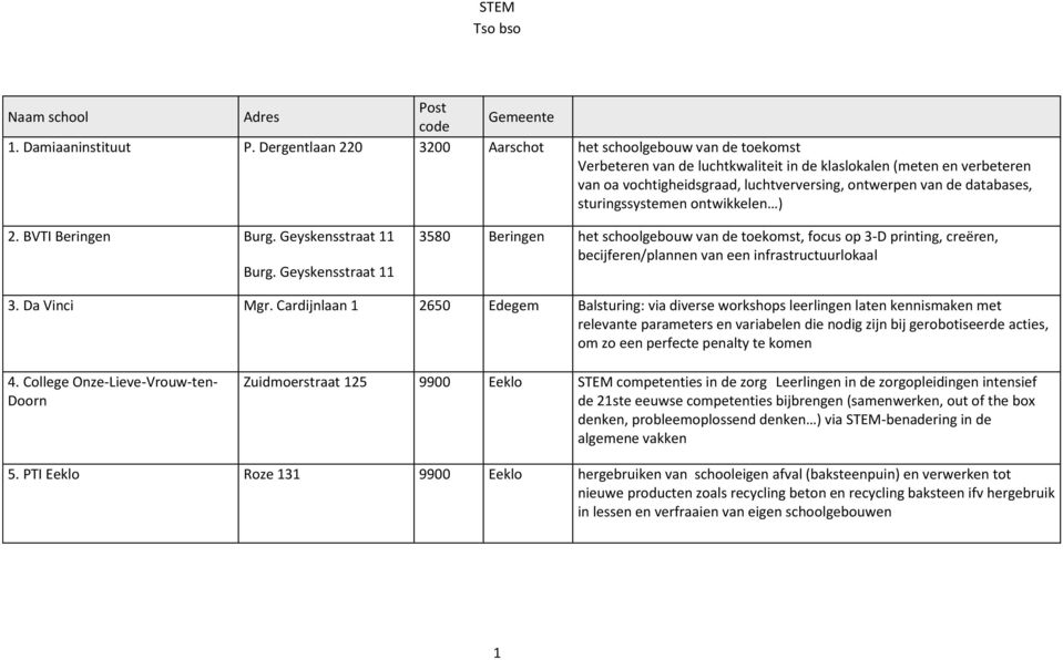 databases, sturingssystemen ontwikkelen ) 2. BVTI Beringen Burg. Geyskensstraat 11 Burg.