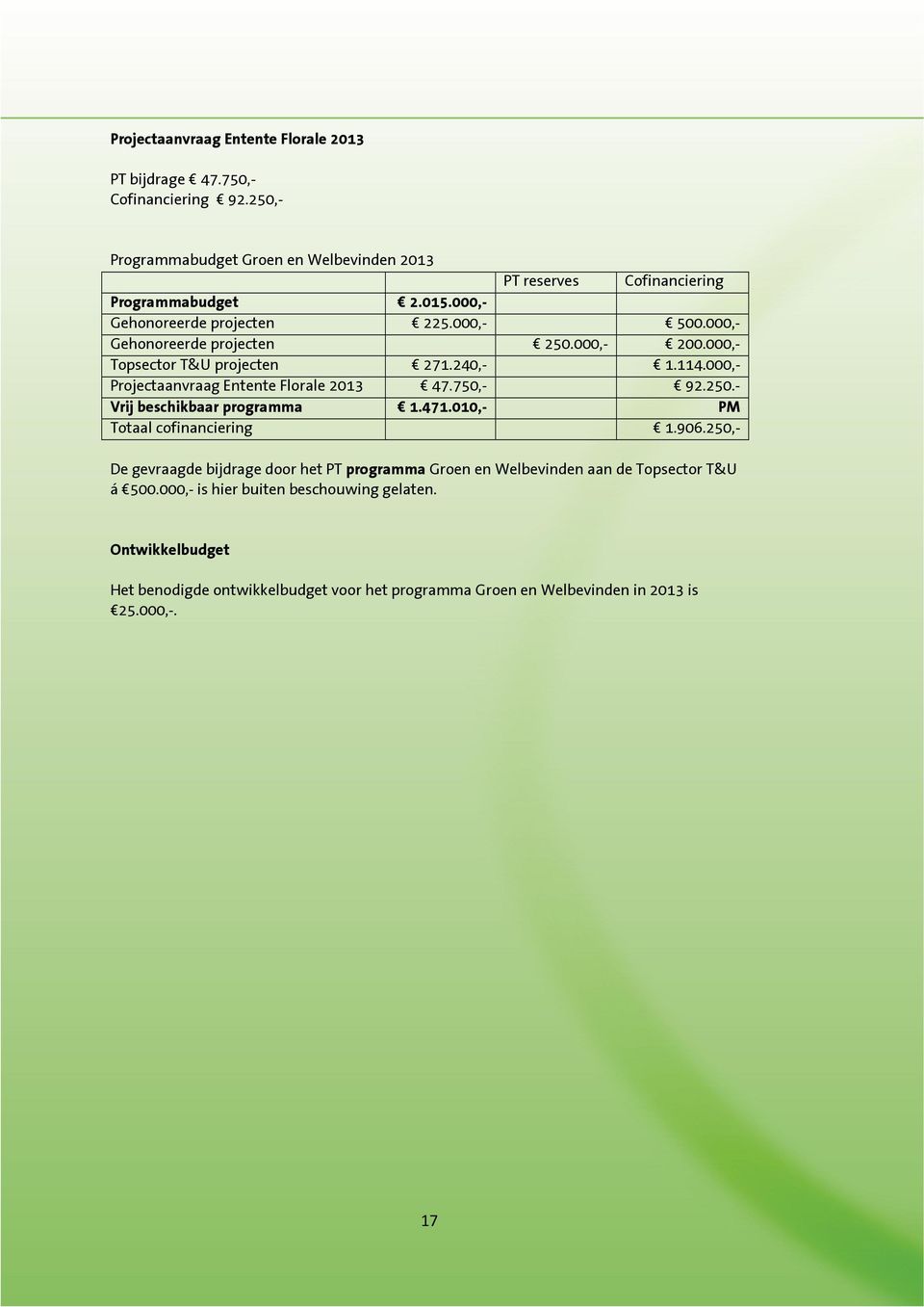 000,- Projectaanvraag Entente Florale 2013 47.750,- 92.250.- Vrij beschikbaar programma 1.471.010,- PM Totaal cofinanciering 1.906.