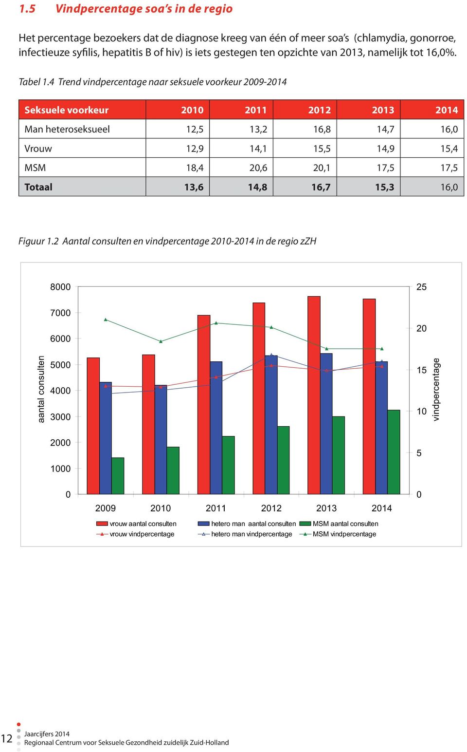 4 Trend vindpercentage naar seksuele voorkeur 2009-2014 Seksuele voorkeur 2010 2011 2012 2013 2014 Man heteroseksueel 12,5 13,2 16,8 14,7 16,0 Vrouw 12,9 14,1 15,5 14,9 15,4 MSM 18,4 20,6 20,1 17,5