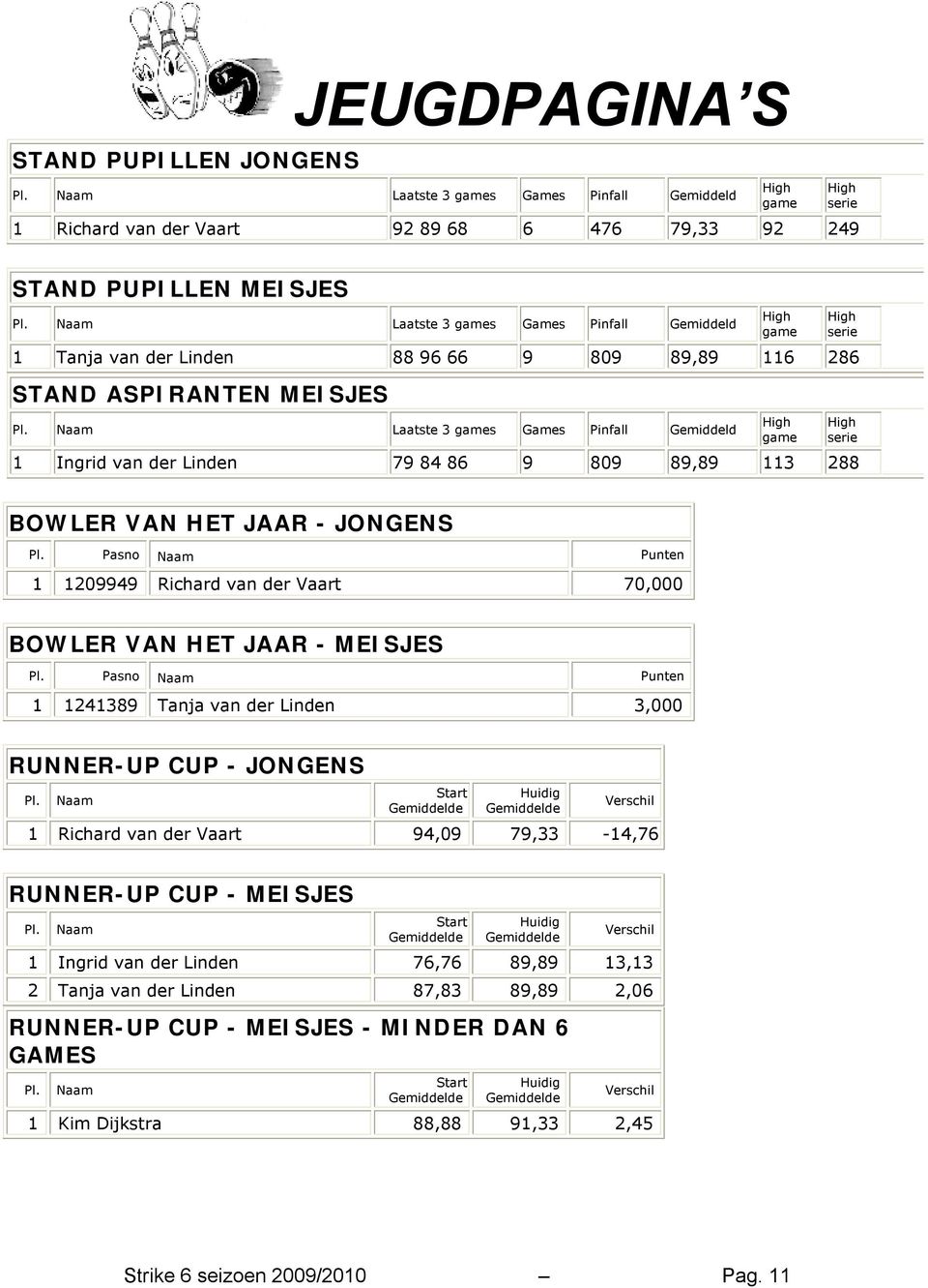 Naam Laatste 3 s Games Pinfall Gemiddeld 1 Ingrid van der Linden 79 84 86 9 809 89,89 113 288 BOWLER VAN HET JAAR - JONGENS Pl.