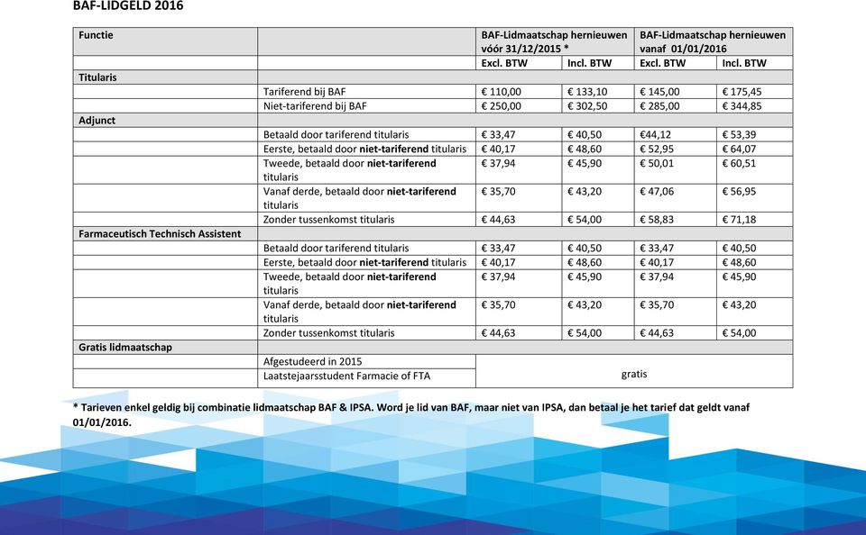 BTW Tariferend bij BAF 110,00 133,10 145,00 175,45 Niet-tariferend bij BAF 250,00 302,50 285,00 344,85 Betaald door tariferend 33,47 40,50 44,12 53,39 Eerste, betaald door niet-tariferend 40,17 48,60