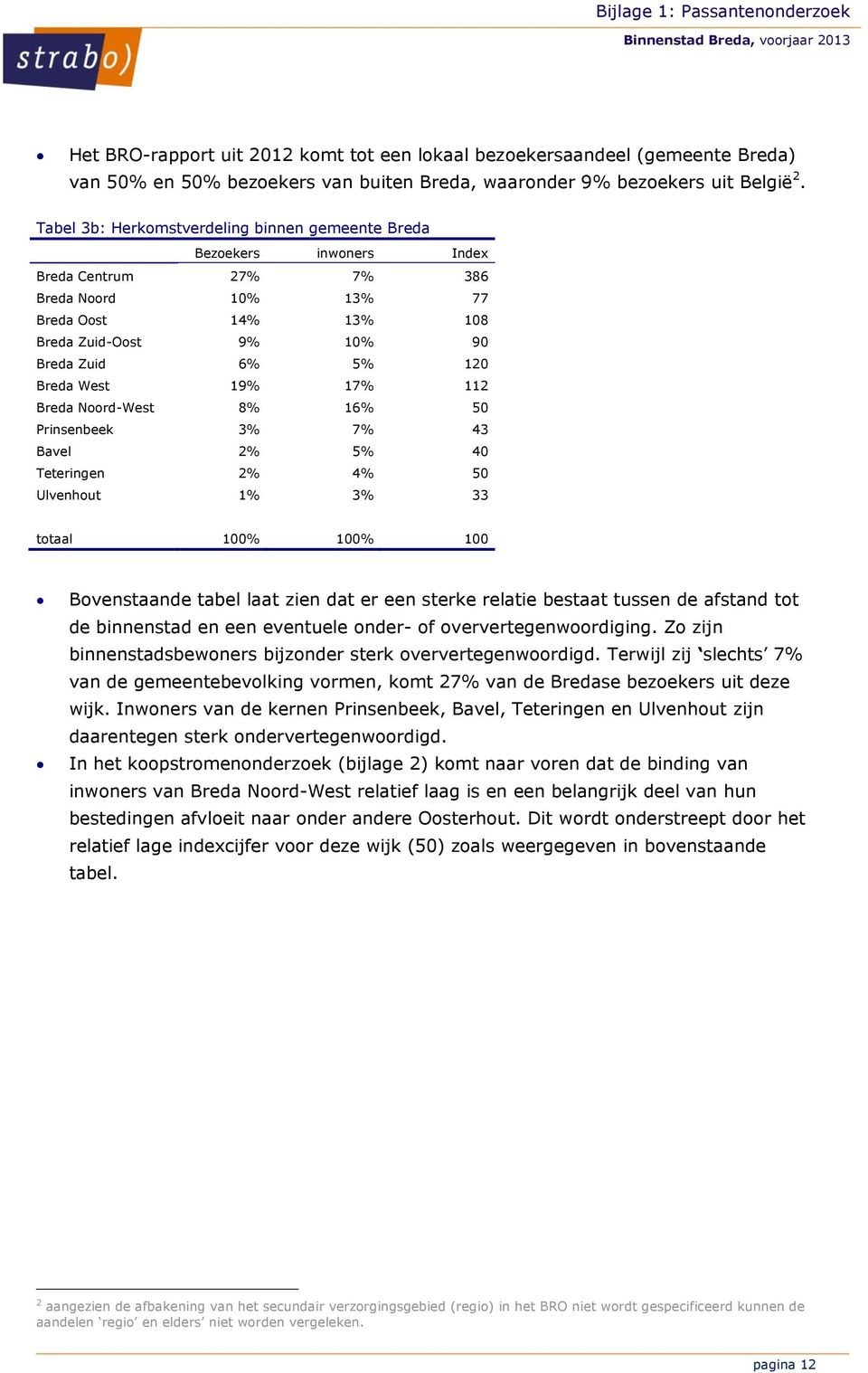 West 19% 17% 112 Breda Noord-West 8% 16% 50 Prinsenbeek 3% 7% 43 Bavel 2% 5% 40 Teteringen 2% 4% 50 Ulvenhout 1% 3% 33 totaal 100% 100% 100 Bovenstaande tabel laat zien dat er een sterke relatie