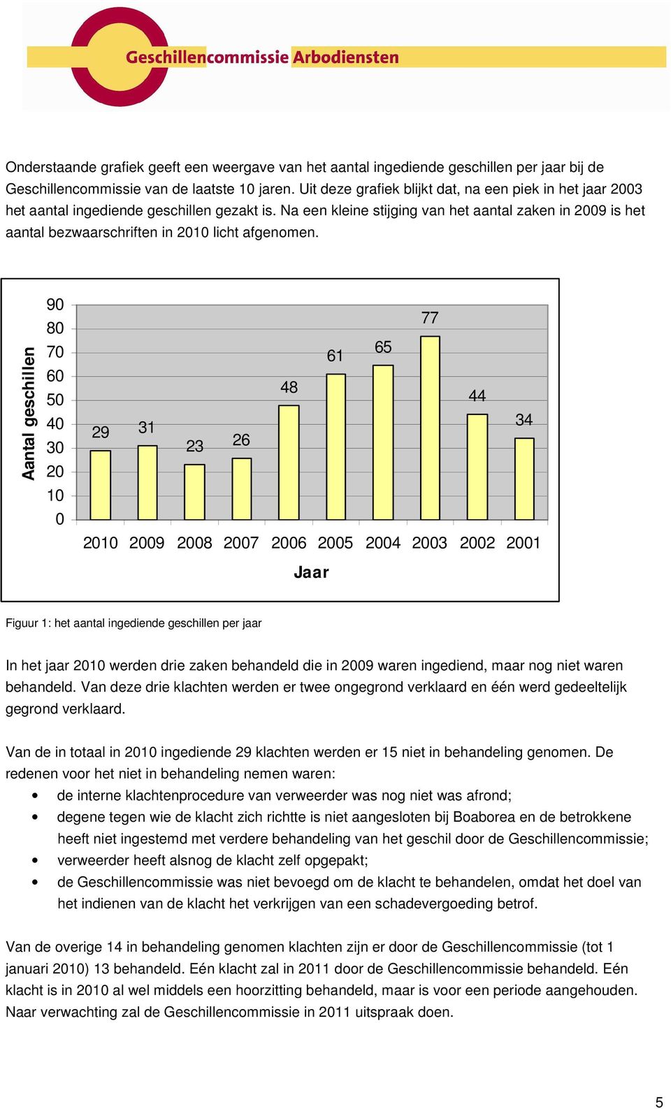 Na een kleine stijging van het aantal zaken in 2009 is het aantal bezwaarschriften in 2010 licht afgenomen.