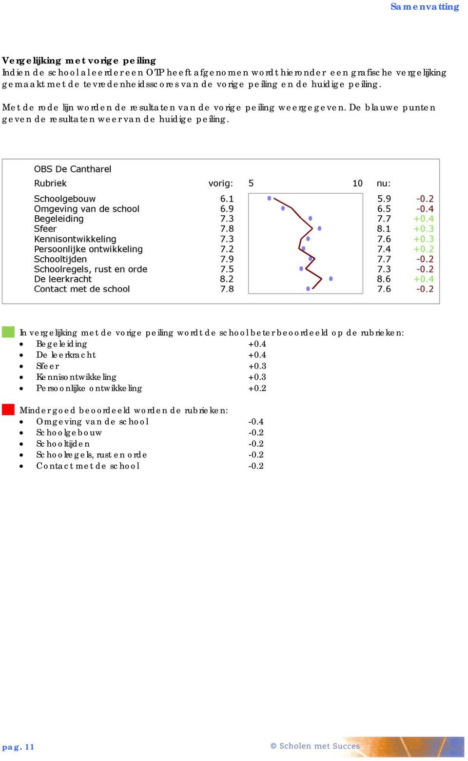 In vergelijking met de vorige peiling wordt de school beter beoordeeld op de rubrieken: Begeleiding +0.4 De leerkracht +0.4 Sfeer +0.3 Kennisontwikkeling +0.