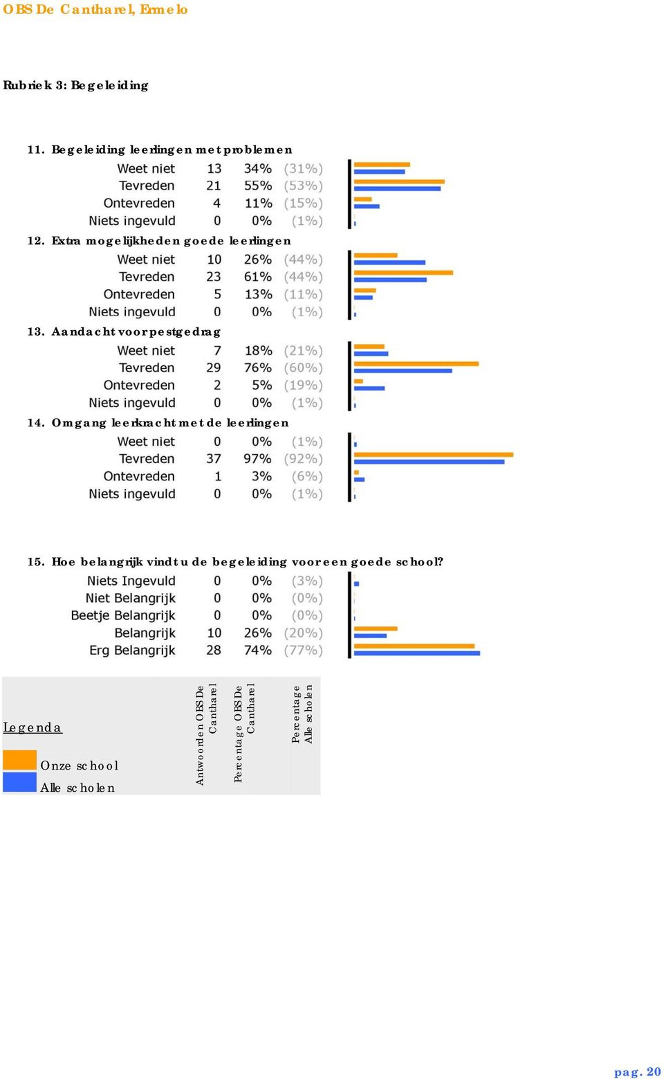 Omgang leerkracht met de leerlingen 15.