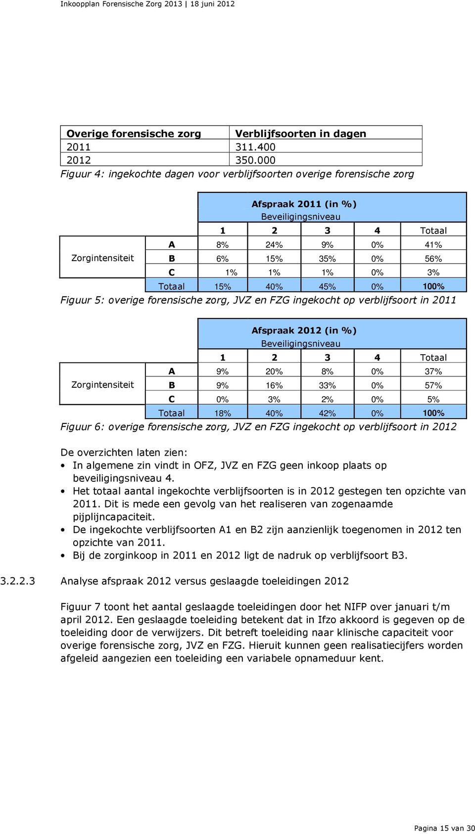 0% 3% Totaal 15% 40% 45% 0% 100% Figuur 5: overige forensische zorg, JVZ en FZG ingekocht op verblijfsoort in 2011 Zorgintensiteit Afspraak 2012 (in %) Beveiligingsniveau 1 2 3 4 Totaal A 9% 20% 8%