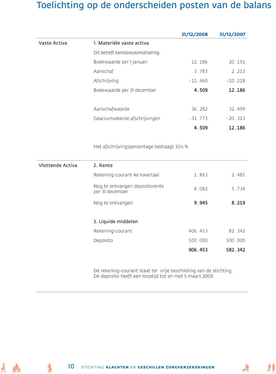 Rente Rekening-courant 4e kwartaal 1.863 2.485 Nog te ontvangen depositorente per 31 december 8.082 5.734 Nog te ontvangen 9.945 8.219 3. Liquide middelen Rekening-courant 406.453 82.
