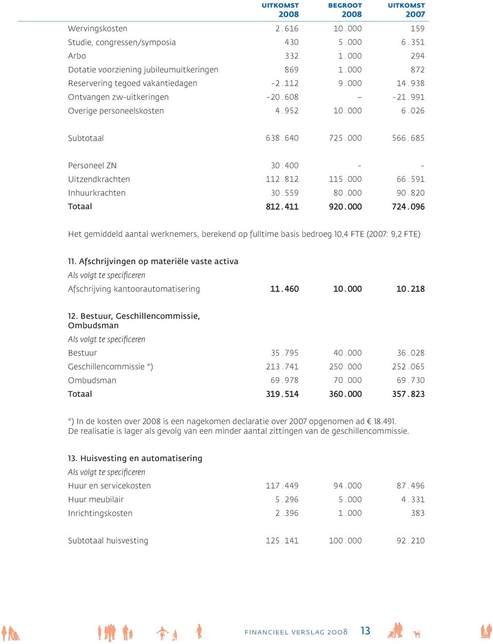 400 - - Uitzendkrachten 112.812 115.000 66.591 Inhuurkrachten 30.559 80.000 90.820 Totaal 812.411 920.000 724.