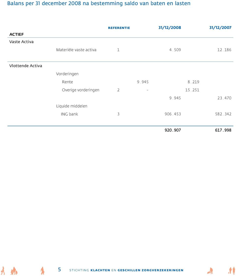 509 12.186 Vlottende Activa Vorderingen Rente 9.945 8.