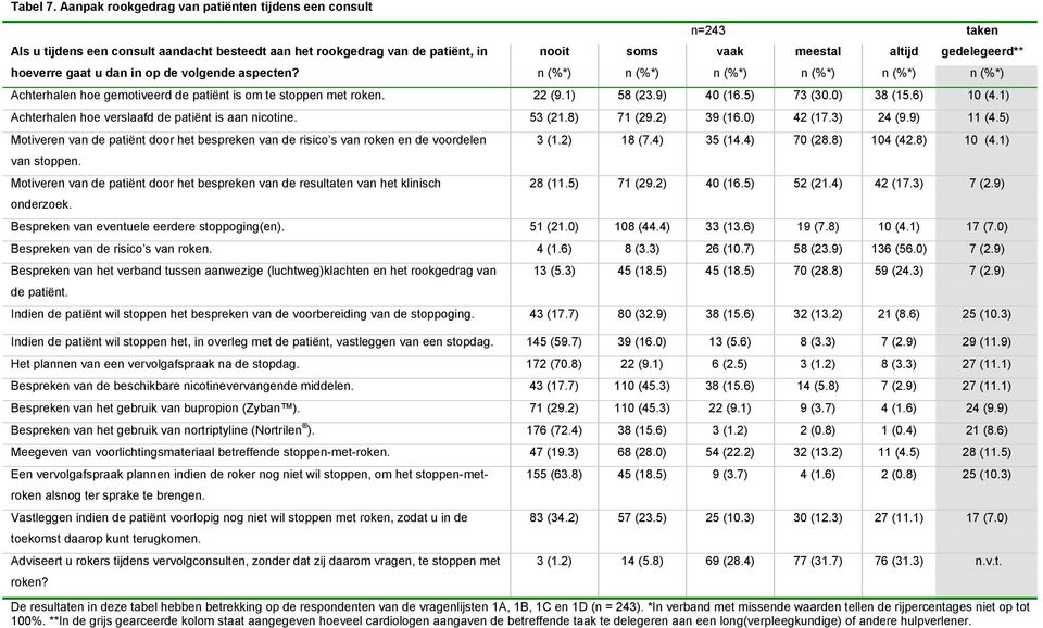 gaat u dan in op de volgende aspecten? n (%*) n (%*) n (%*) n (%*) n (%*) n (%*) Achterhalen hoe gemotiveerd de patiënt is om te stoppen met roken. 22 (9.1) 58 (23.9) 40 (16.5) 73 (30.0) 38 (15.