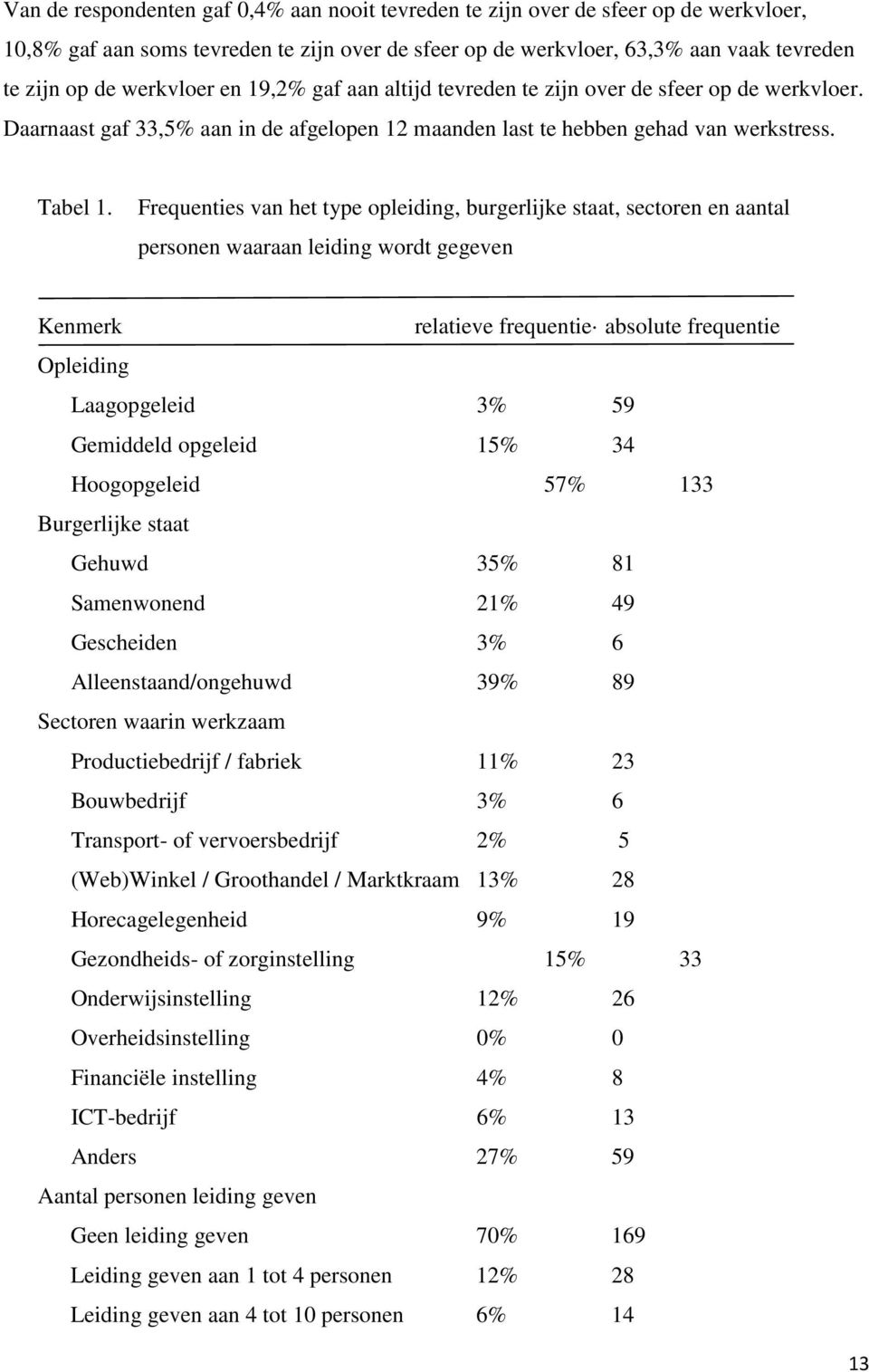 Frequenties van het type opleiding, burgerlijke staat, sectoren en aantal personen waaraan leiding wordt gegeven Kenmerk relatieve frequentie absolute frequentie Opleiding Laagopgeleid 3% 59