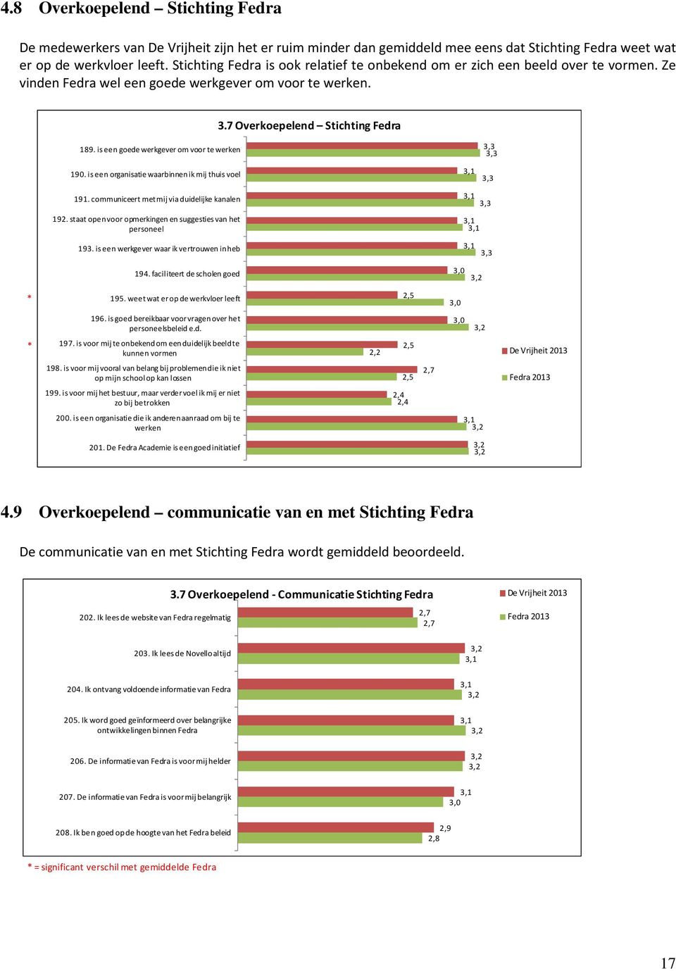 is een goede werkgever om voor te werken 190. is een organisatie waarbinnen ik mij thuis voel 191. communiceert met mij via duidelijke kanalen 192.