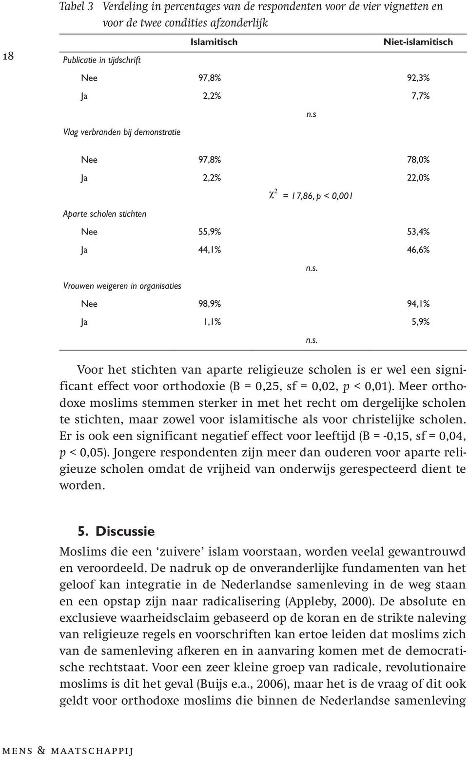 s. Voor het stichten van aparte religieuze scholen is er wel een significant effect voor orthodoxie (B = 0,25, sf = 0,02, p < 0,01).