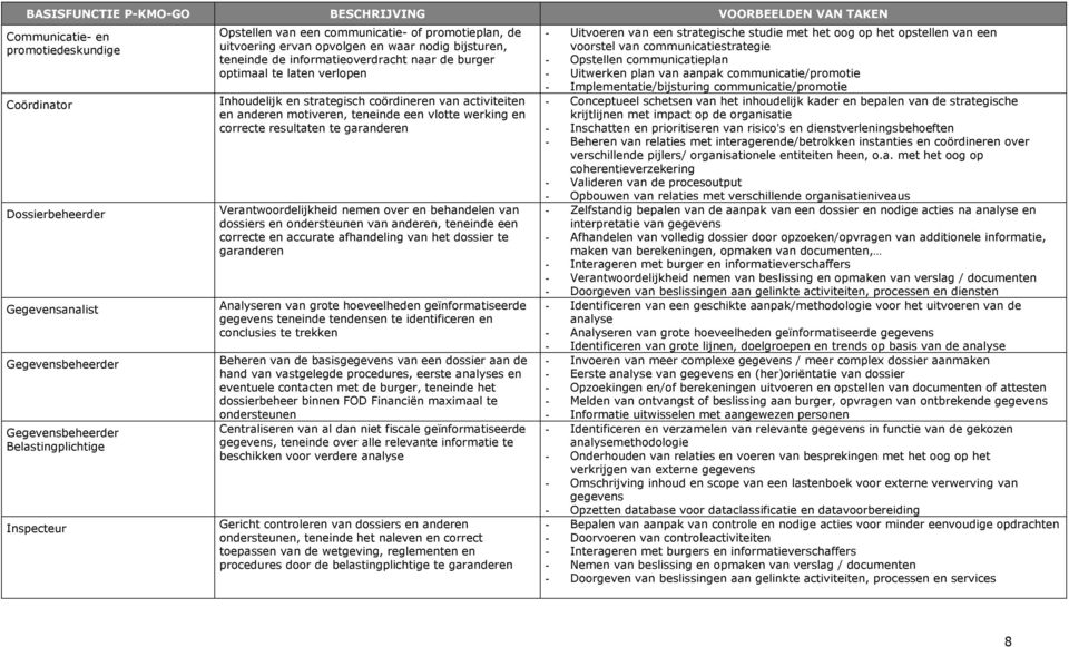 Inhoudelijk en strategisch coördineren van activiteiten en anderen motiveren, teneinde een vlotte werking en correcte resultaten te garanderen Verantwoordelijkheid nemen over en behandelen van