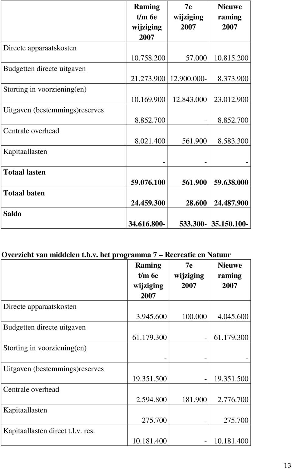 100- Overzicht van middelen t.b.v. het programma 7 Recreatie en Natuur 3.945.600 100.000 4.045.600 61.179.300-61.