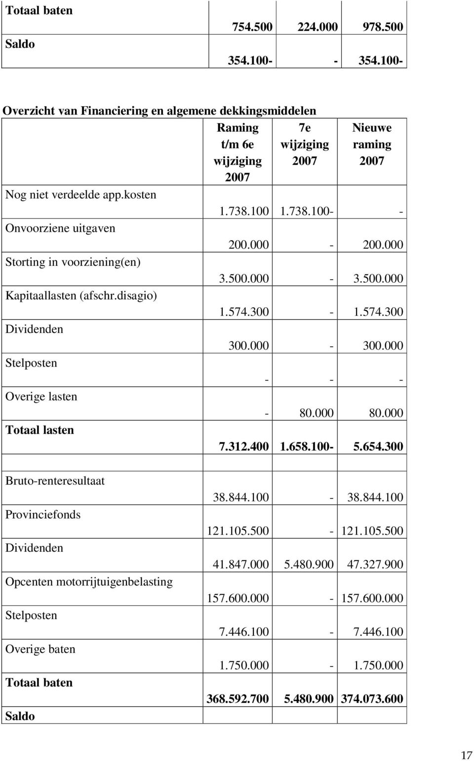 000-300.000-80.000 80.000 7.312.400 1.658.100-5.654.