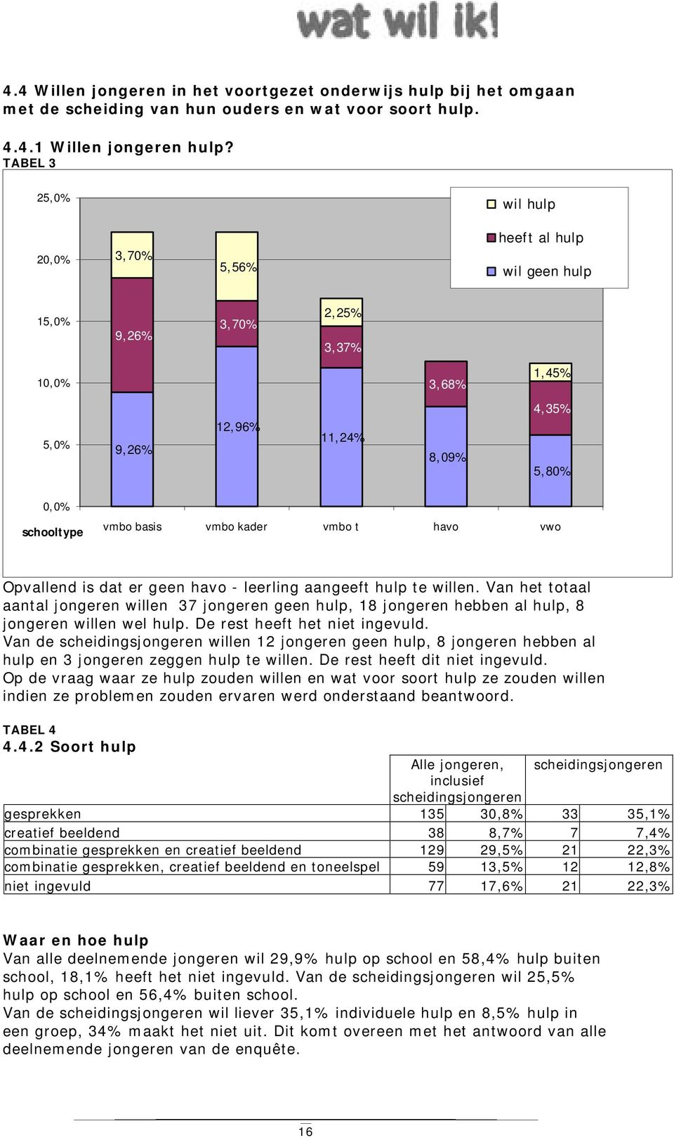 vmbo t havo vwo Opvallend is dat er geen havo - leerling aangeeft hulp te willen. Van het totaal aantal jongeren willen 37 jongeren geen hulp, 18 jongeren hebben al hulp, 8 jongeren willen wel hulp.