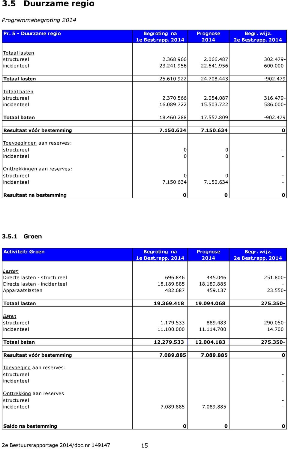 479 Resultaat vóór bestemming 7.150.634 7.150.634 0 Toevoegingen aan reserves: structureel 0 0 - incidenteel 0 0 - Onttrekkingen aan reserves: structureel 0 0 - incidenteel 7.150.634 7.150.634 - Resultaat na bestemming 0 0 0 3.