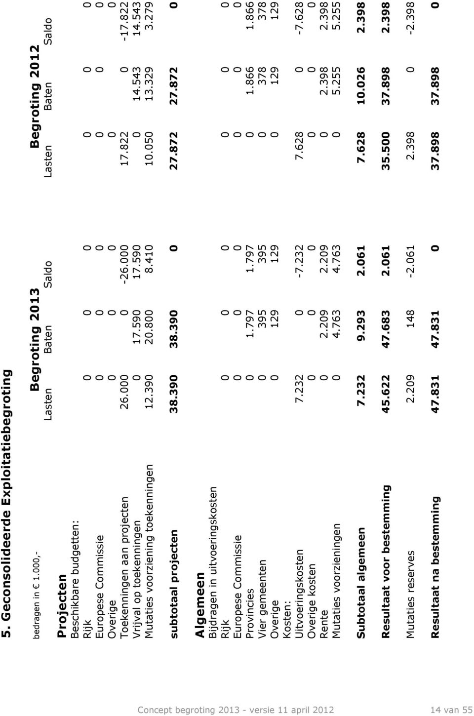 26.000 0-26.000 17.822 0-17.822 Vrijval op toekenningen 0 17.590 17.590 0 14.543 14.543 Mutaties voorziening toekenningen 12.390 20.800 8.410 10.050 13.329 3.279 subtotaal projecten 38.390 38.