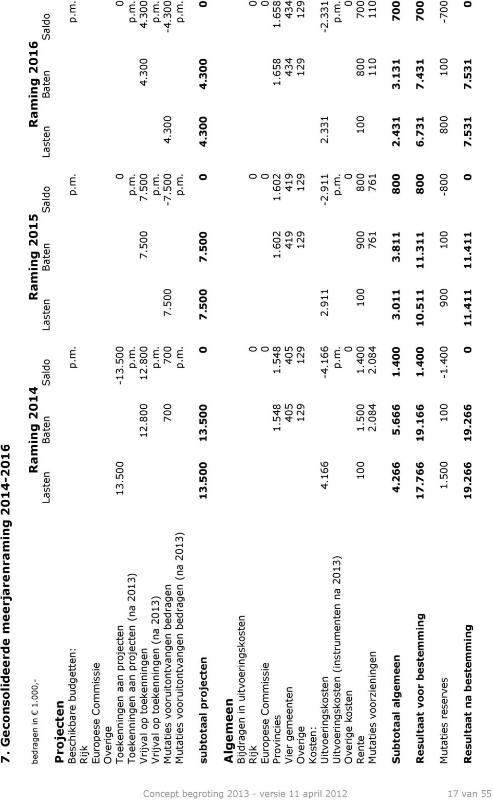 500-7.500 4.300-4.300 Mutaties vooruitontvangen bedragen (na 2013) p.m. p.m. p.m. subtotaal projecten 13.500 13.500 0 7.500 7.500 0 4.300 4.