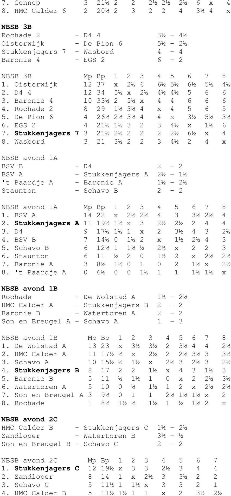 Oisterwijk 12 37 x 2½ 6 6½ 5½ 6½ 5½ 4½ 2. D4 4 12 34 5½ x 2½ 4½ 4½ 5 6 6 3. Baronie 4 10 33½ 2 5½ x 4 4 6 6 6 4. Rochade 2 8 29 1½ 3½ 4 x 4 5 6 5 5. De Pion 6 4 26½ 2½ 3½ 4 4 x 3½ 5½ 3½ 6.